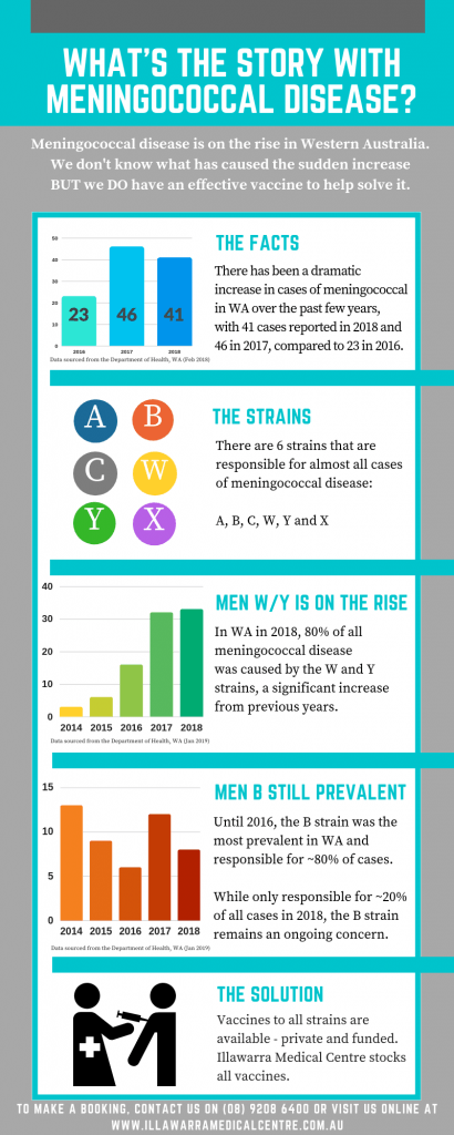 meningococcal_meningitis_western_australia_data_statistics_facts