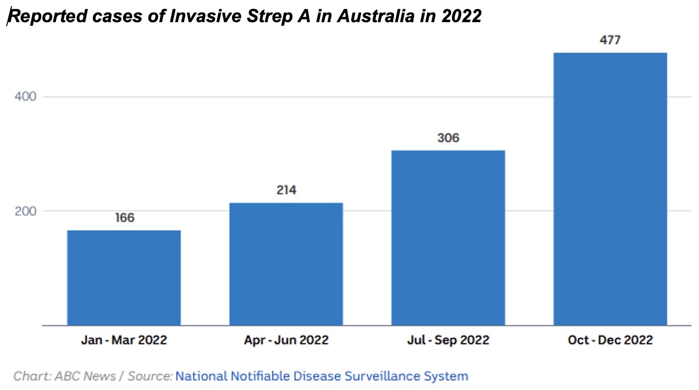 Strep A on the rise in Australia Illawarra Medical Centre